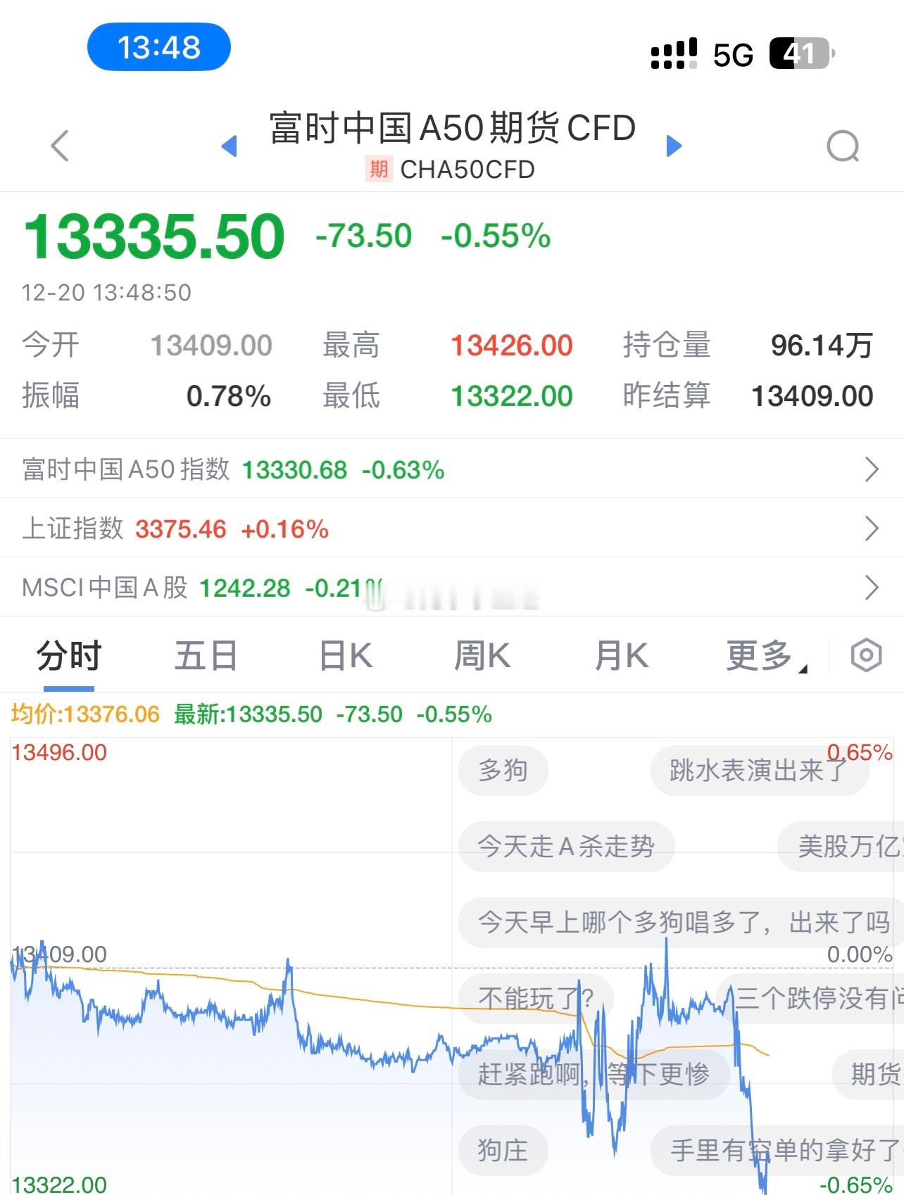 A50跳水，这是发生什么了？不惧A50，下午A股大幅放量，场子没有冷下去… 