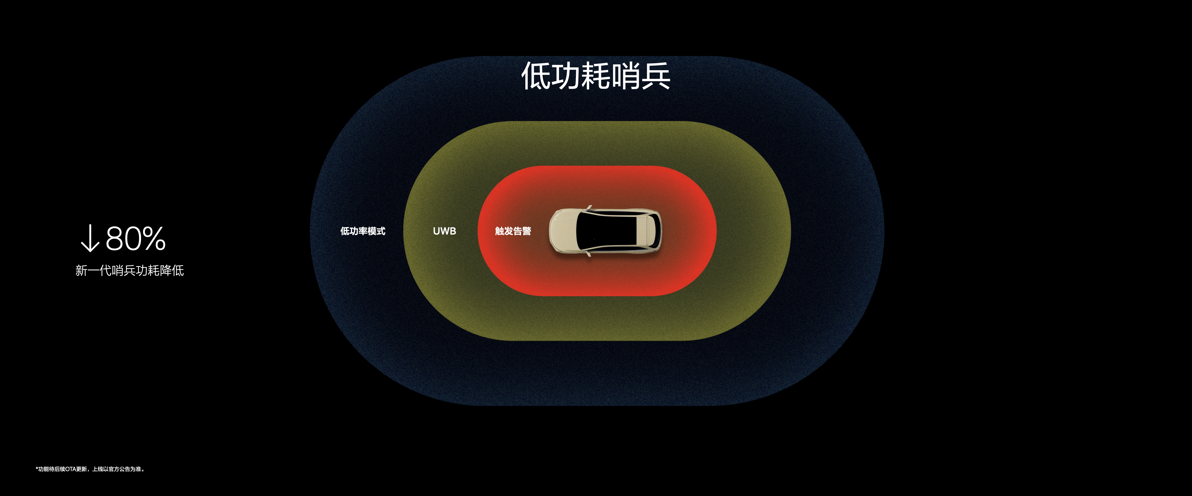 新一代理想L6直接把哨兵模式玩出了新高度！用上和L9同款的UWB高精度近场雷达替