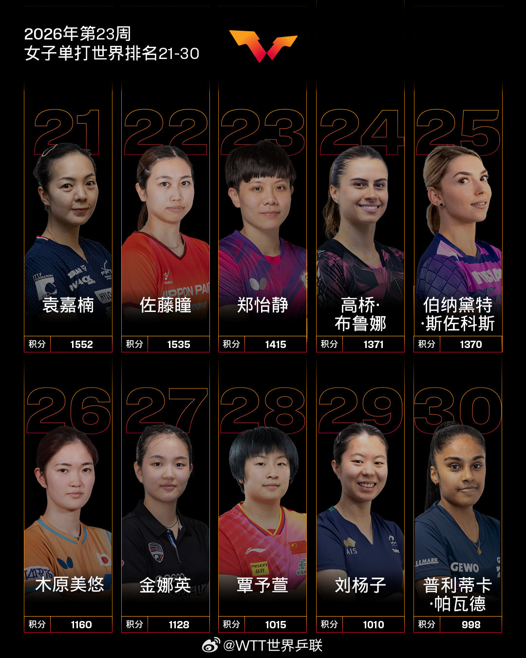 #国际乒联2026年第23周世排出炉# 男子单打，中国队球员王楚钦位列第一，林诗