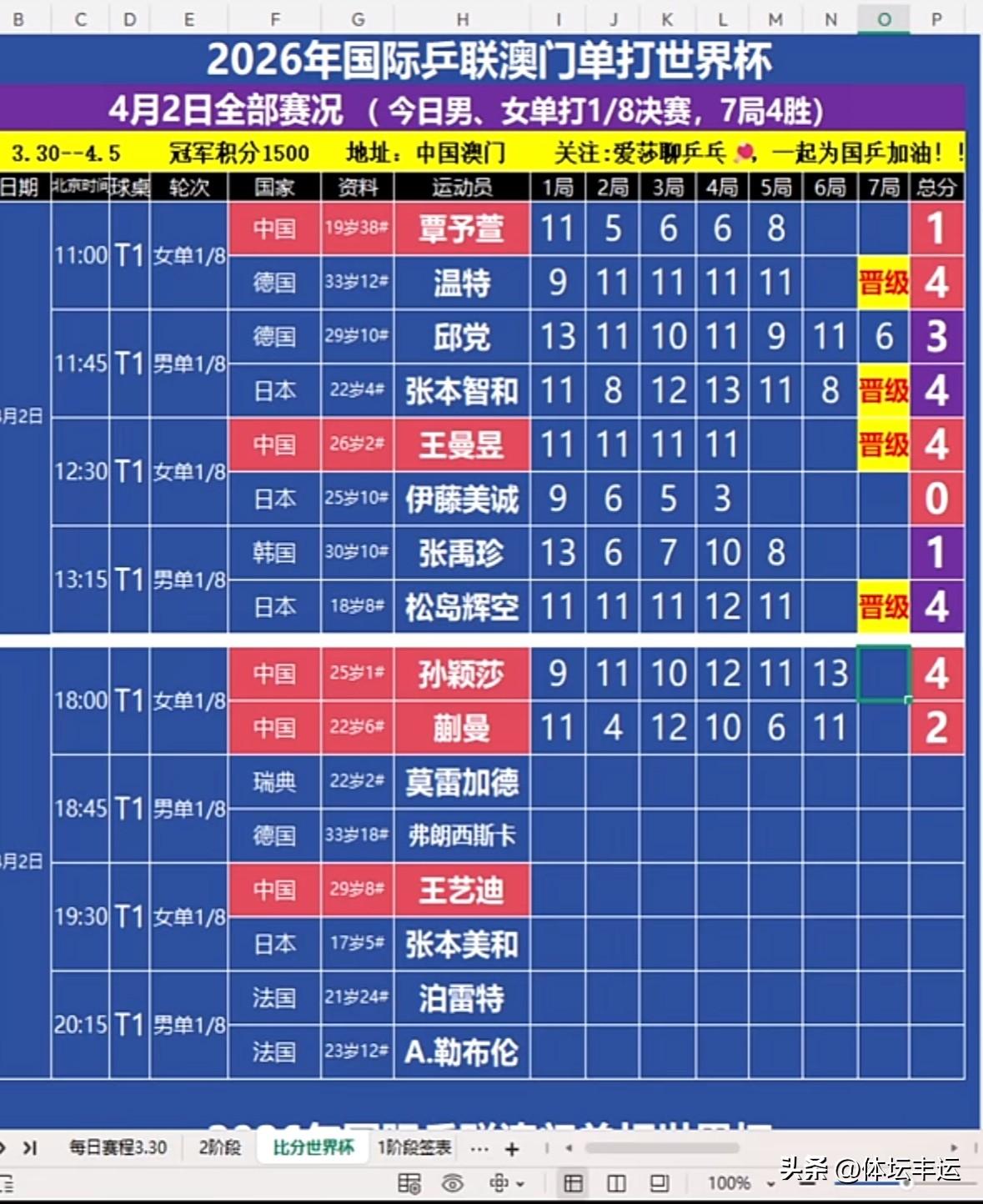 快讯，刚刚🔚的女单1/8决赛第三场比赛，中国德比战，孙颖莎4-2战胜蒯曼晋级八