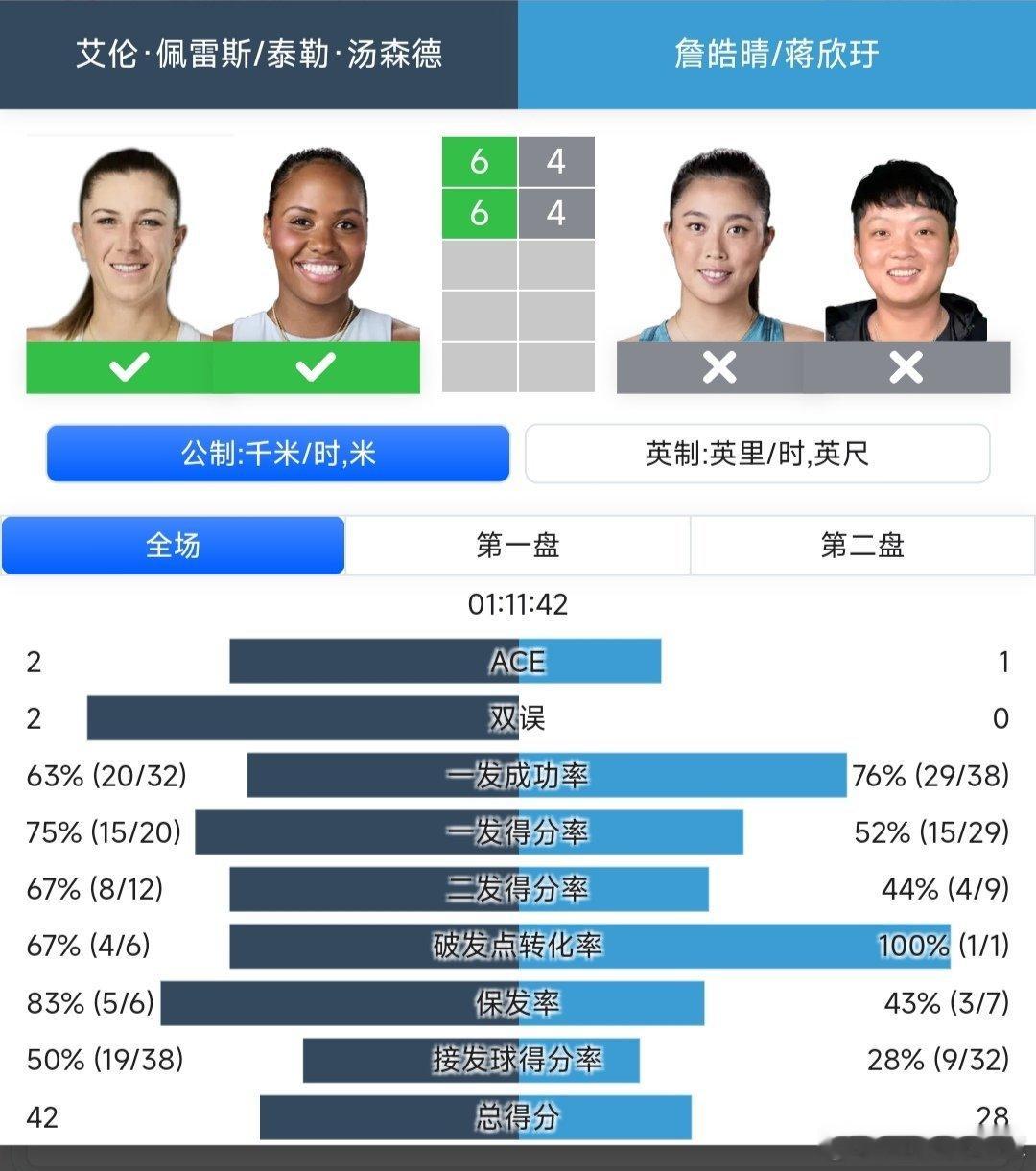 WTA500东京站🇯🇵女双8进4海峡组合詹皓晴/蒋欣玗🇨🇳4-6/4-6
