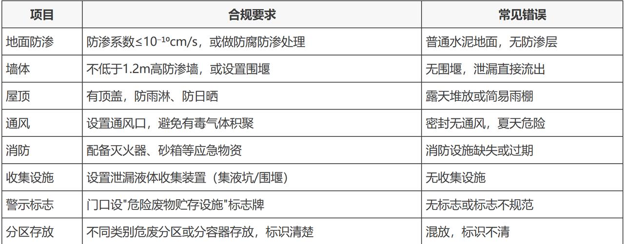 危废仓库怎么建才合规？一张表看懂
1、危废仓库内部管理要点
a.标识要求
每个容