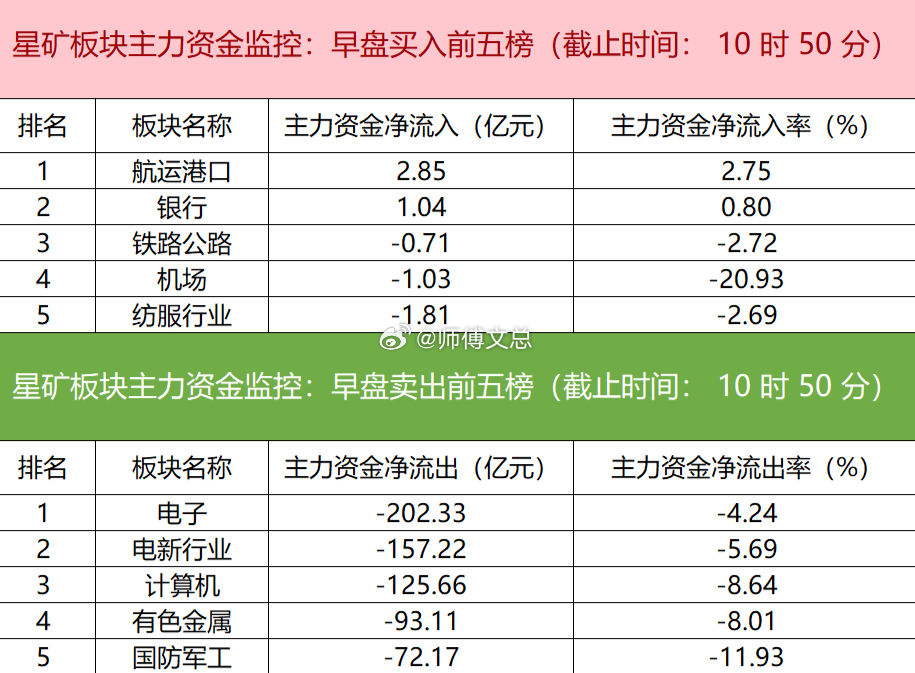 【主力资金监控：胜宏科技净卖出超34亿】星矿数据显示，今日早盘主力资金仅净流入航