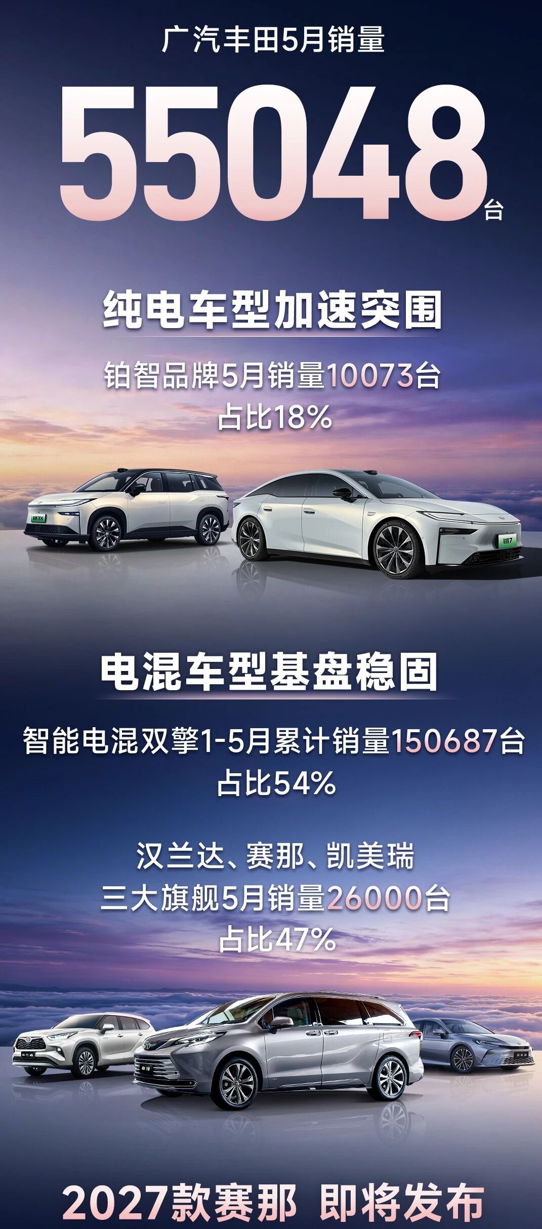 丰田铂智品牌5月销量10073台广汽丰田5月销量55048台！有哪些亮点呢？首先