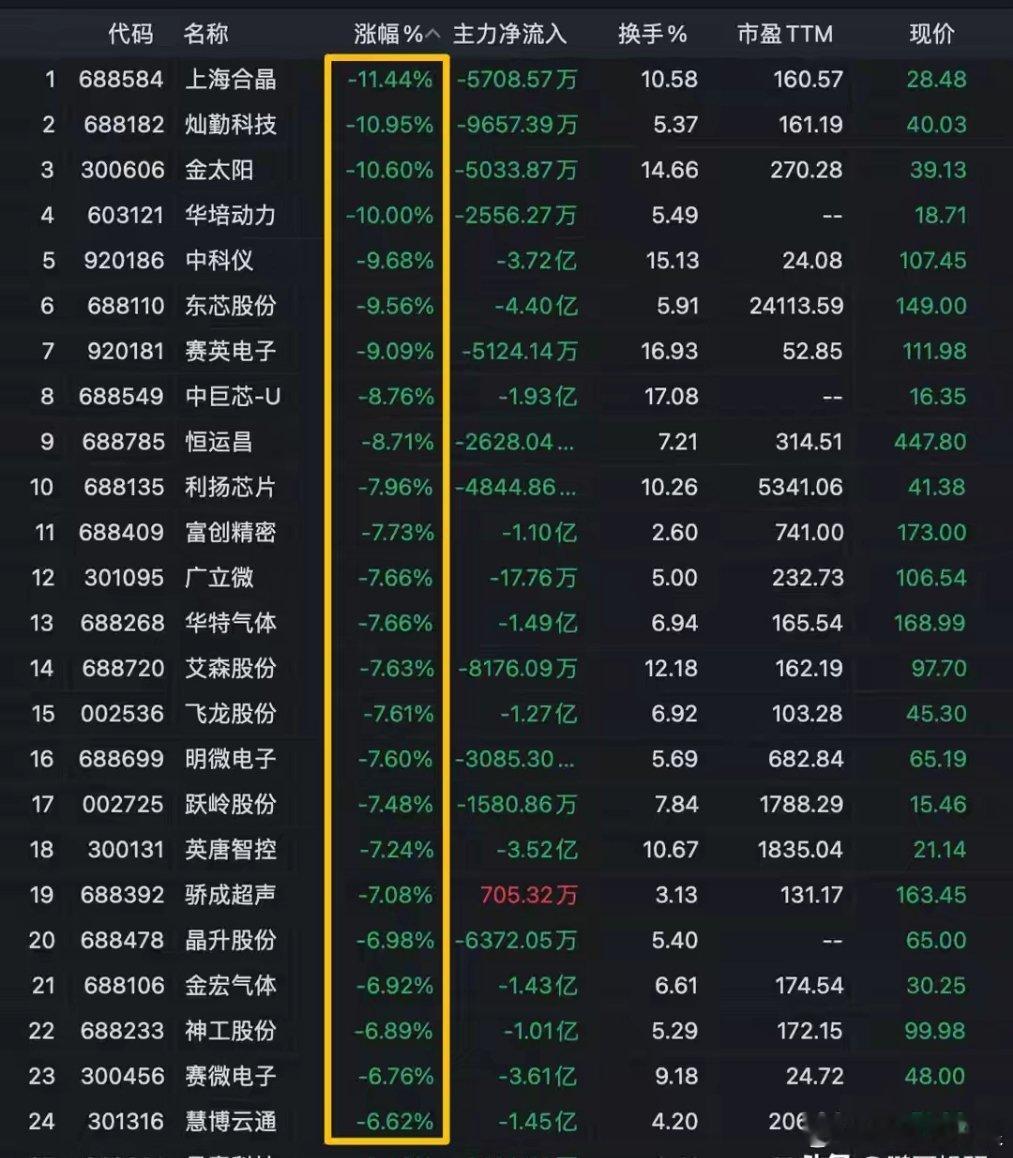 午盘突发，明微跳水中巨芯跌停，8股大基金减持，10股股东减持今天半导体板块给大家
