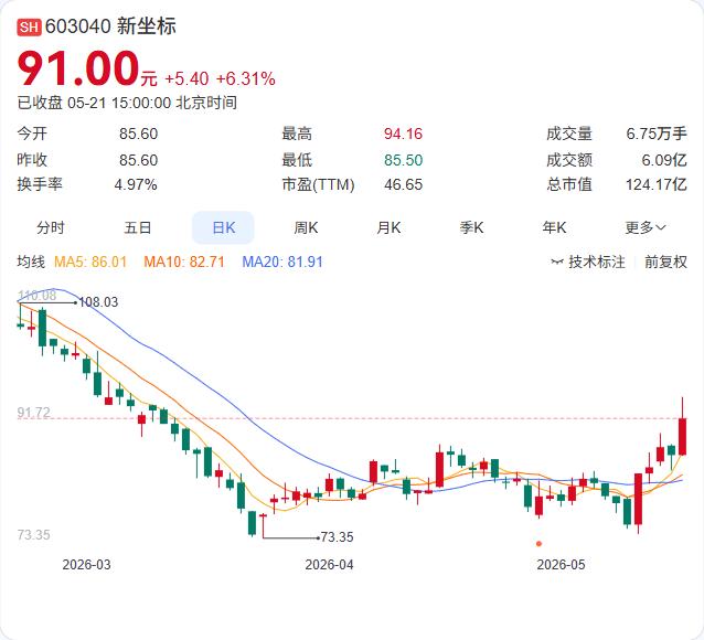私募圈吵翻了！AI"抽血"非科技板块，有人还在猛攻，有人开始撤退

A股高位震荡