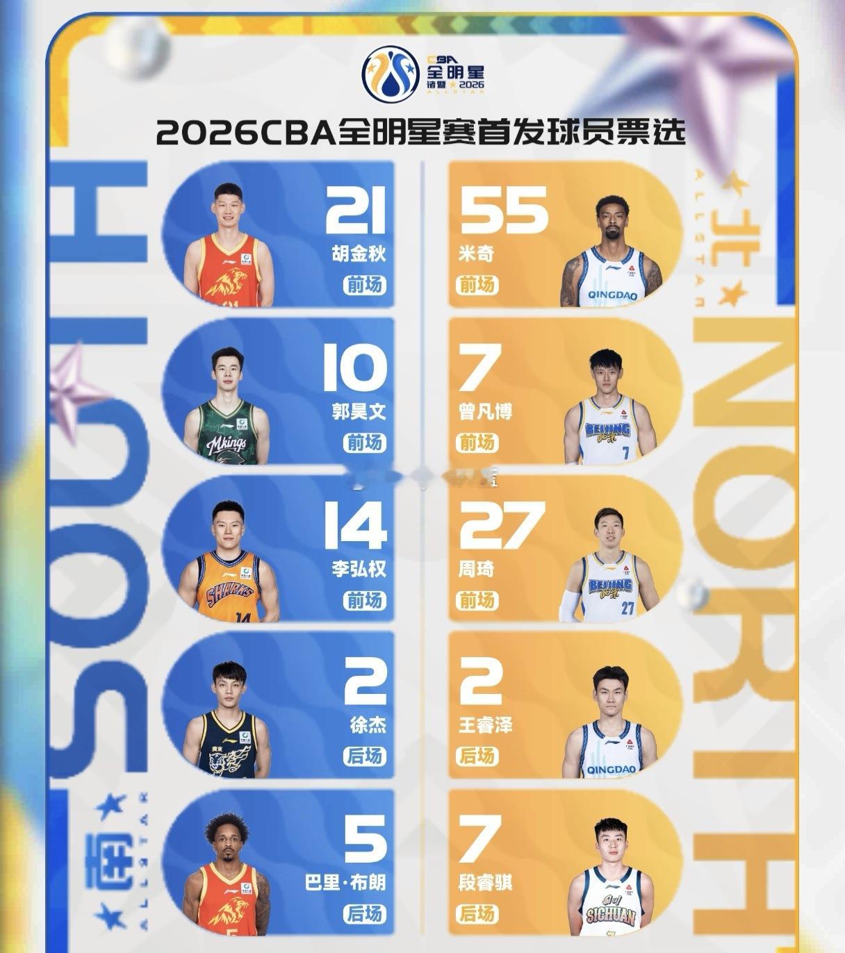 没有公平公正，只有个人感情的投票（后面每天的投票会有个别球员变化）CBA