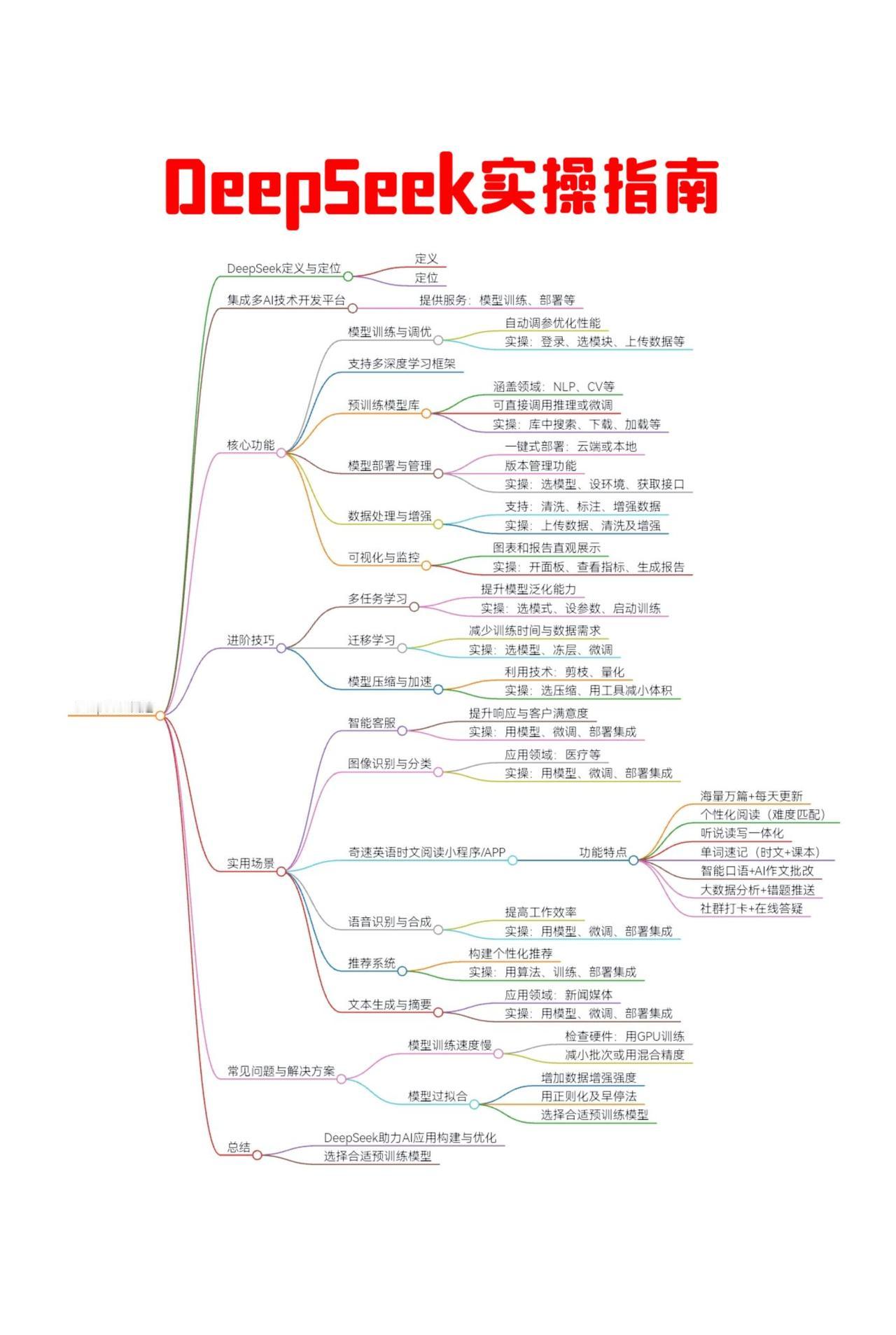 DeepSeek全面使用指南：手把手教你从零基础小白进阶AI大神