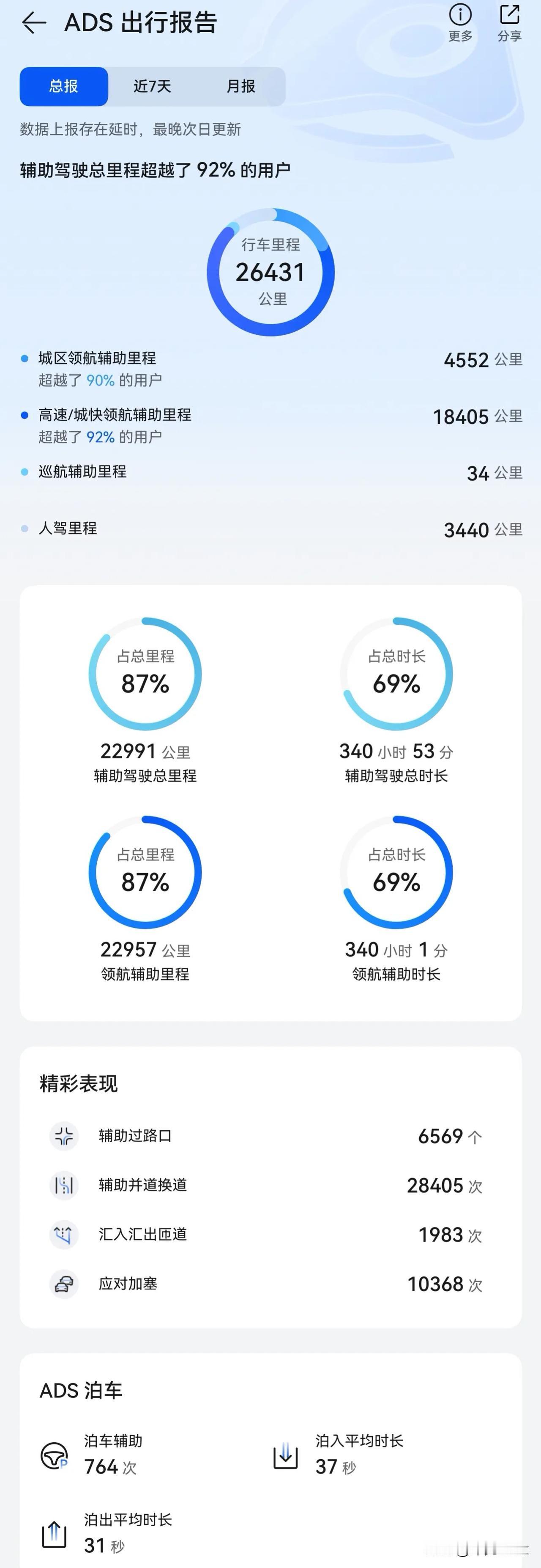 我的享界S9T纯电Ultra提车已经11个月，跑了26431公里，其中辅助驾驶里