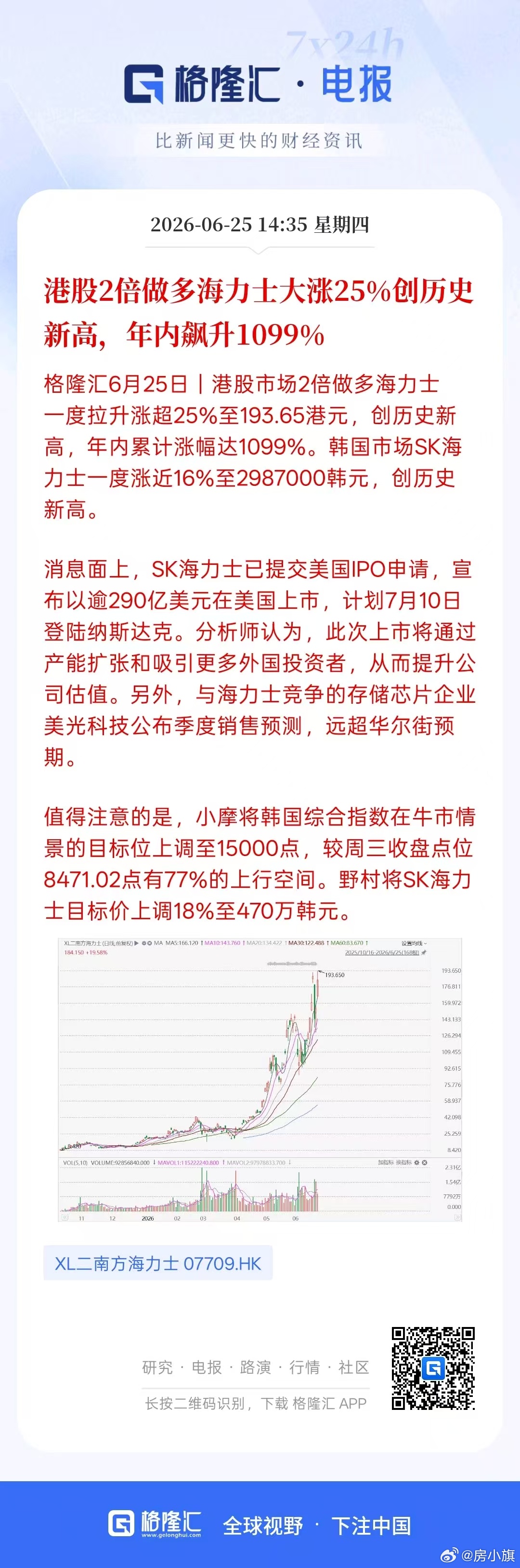 重磅！【港股2倍做多海力士大涨25%创历史新高，年内飙升1099%】 