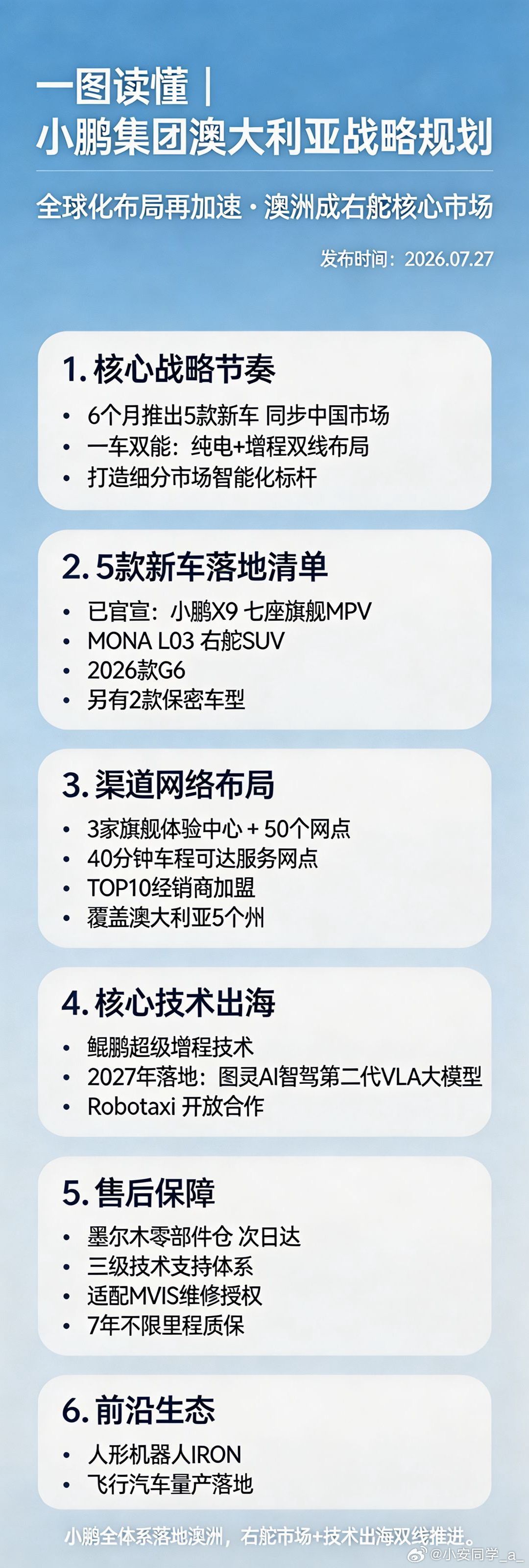 看到小鹏公布的欧洲战略，感觉小鹏高管为了L03“月销3万”，这一波先拼了呀！一、