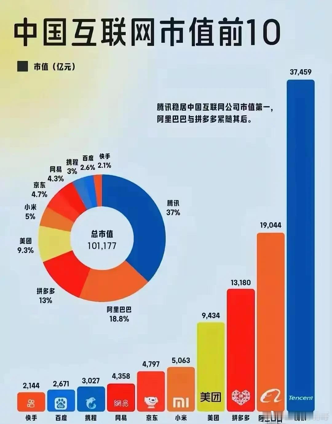 当初，阿里巴巴市值超过腾讯阿里巴巴市值被严重低估当中国互联网大厂越来越强的时候我