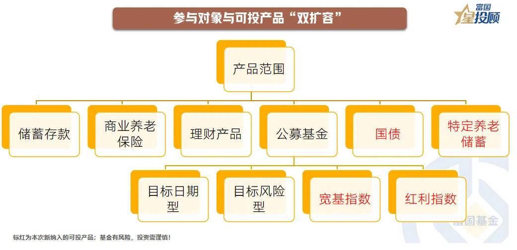 【星动1h】当“个人养老金扩容”遇上“长债收益率1.8%”（三）

参与对象与可