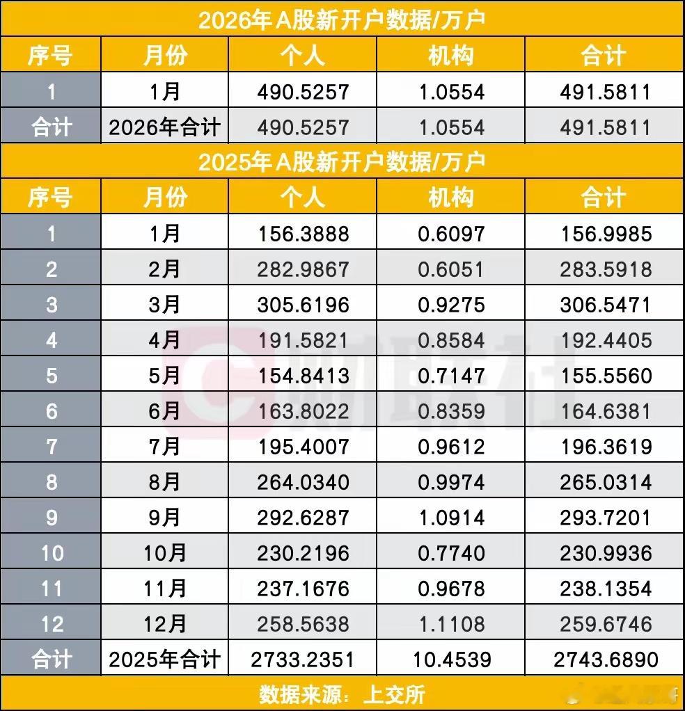 大利好！大利好！晚间突发大利好！一月新开户超492万人！2026年A股首月新开户