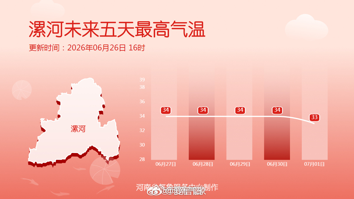 十八地市未来五天最高气温 未来五天河南大部气温相对平稳，最高气温多在33℃附近，