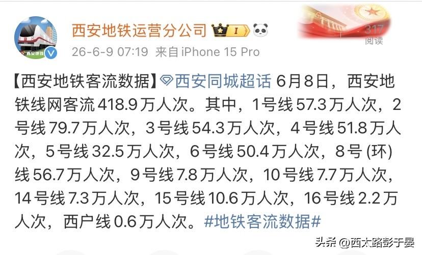 418.9万人次！6月8日西安地铁客流数据出炉，线路差距很明显

6月8日西安地