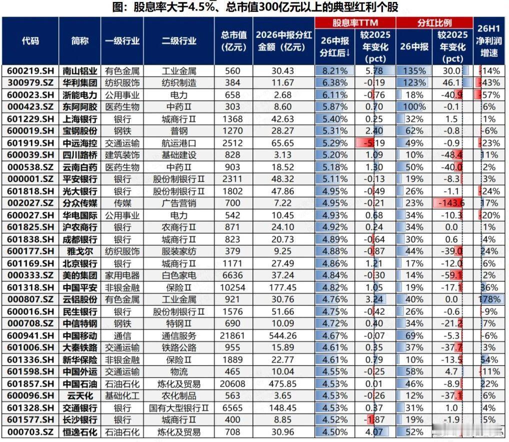 股息率大于4.5%的公司（仅供参考，不做投资依据）a股 ​​​