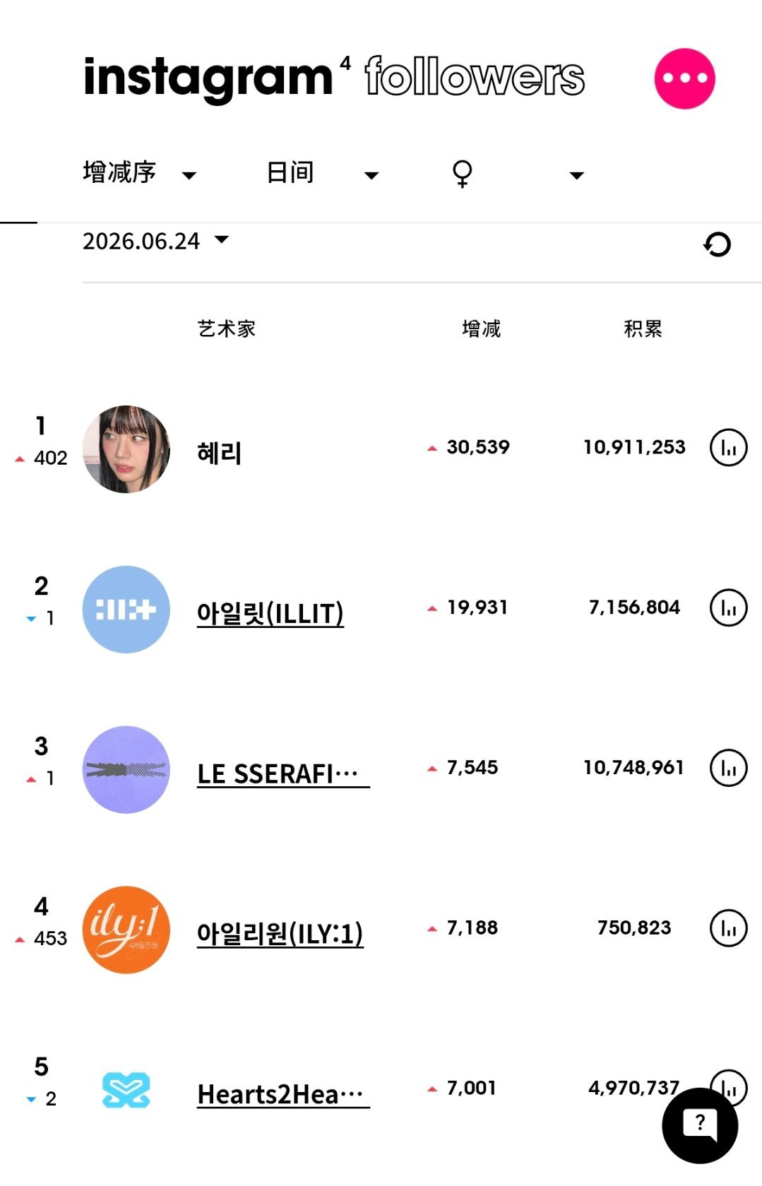 ins粉丝数增涨最高的KPOP艺人（6月24日）李惠利 升至女艺人涨粉第一 金智
