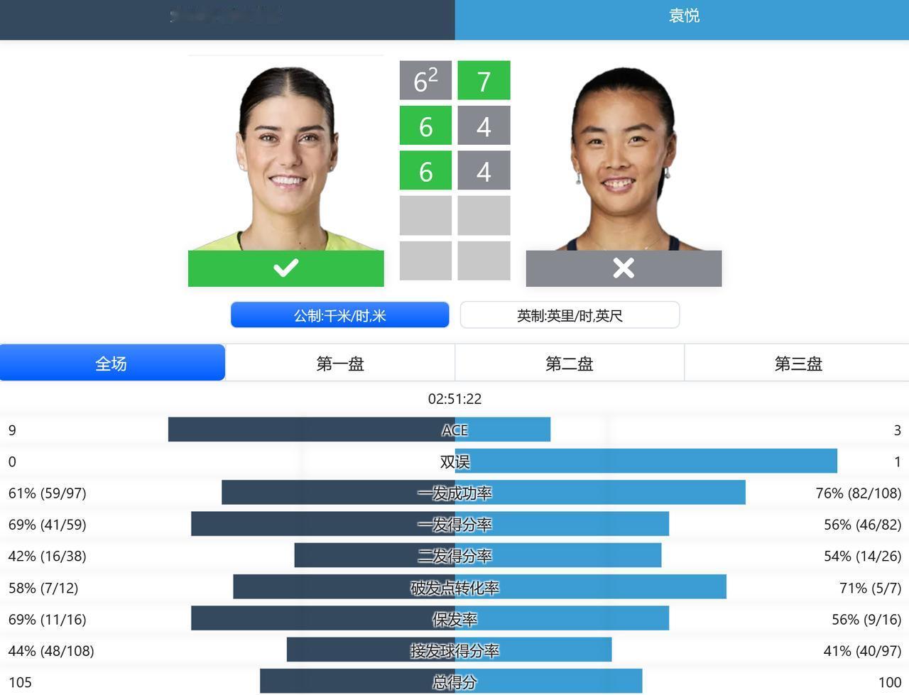 赛果：
WTA1000赛辛辛那提站，袁悦苦战三盘被罗马尼亚老将逆转，无缘女单十六