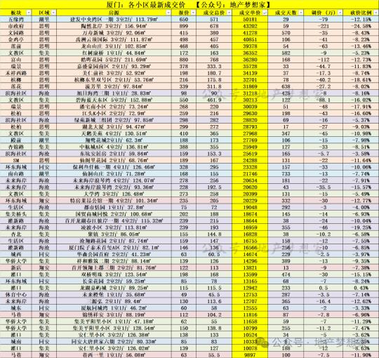 8.5倍价差！厦门房价，撕裂？