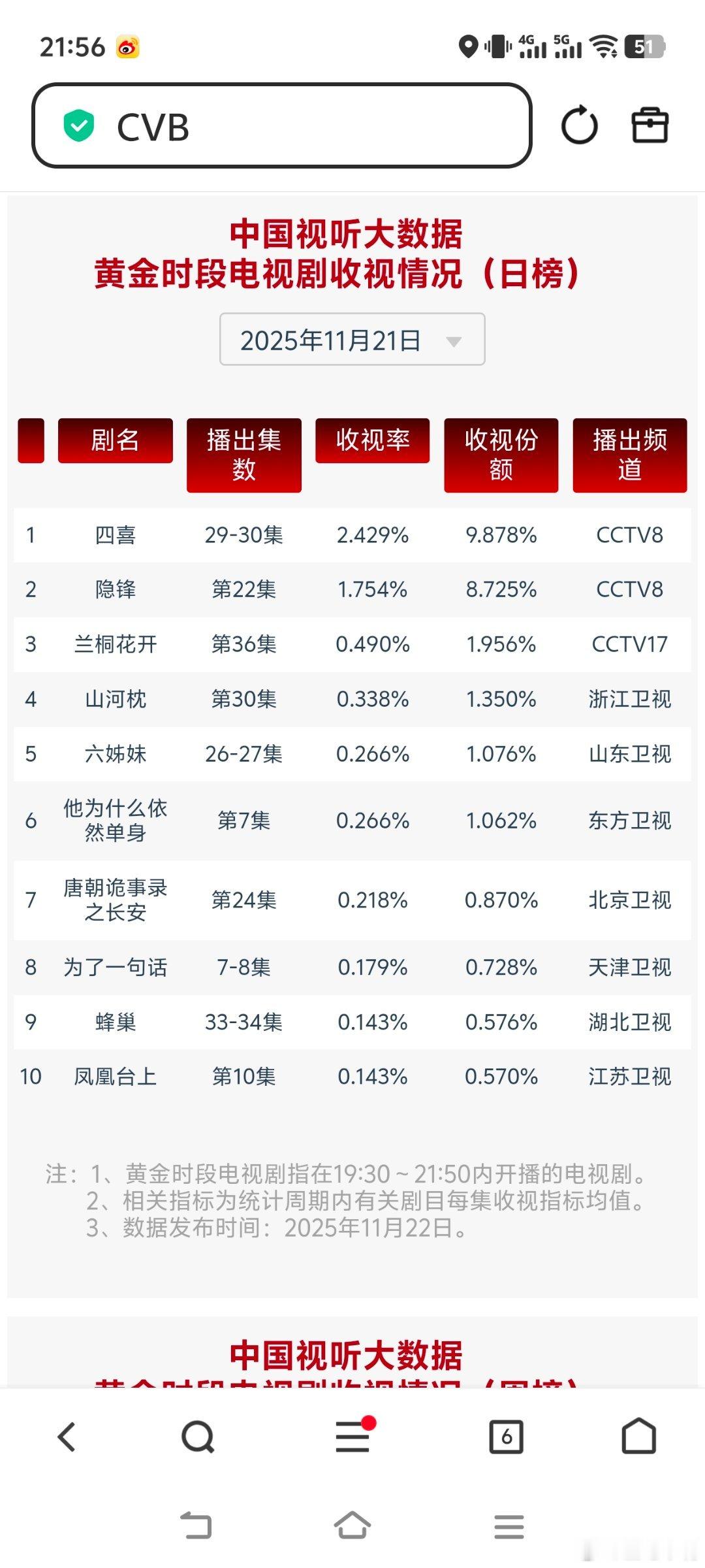 11月21日cvb收视日报！四喜系数好低四喜2.429，酷云3.0832，系数0
