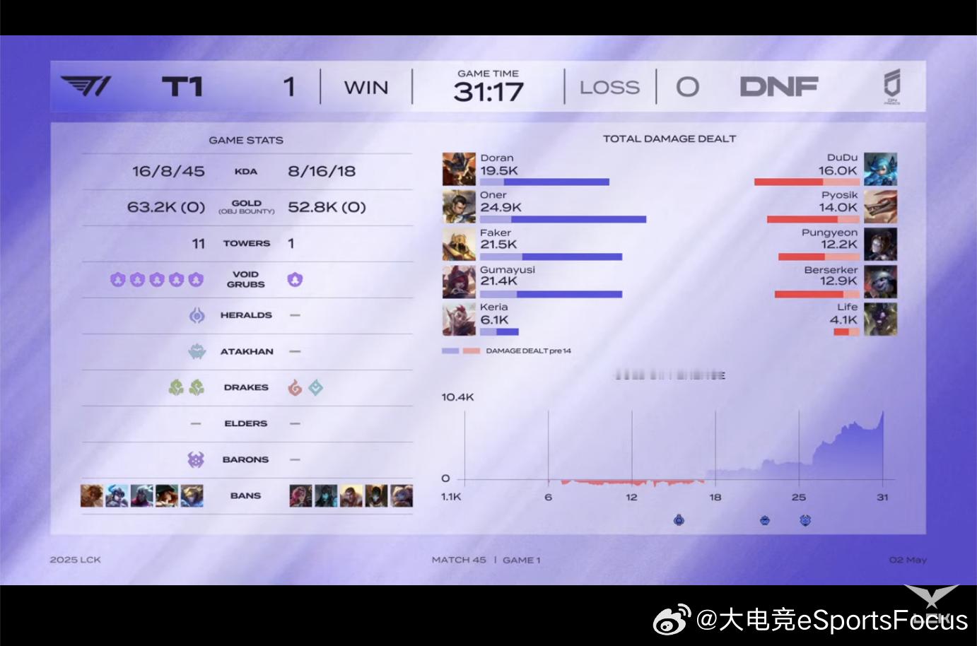 【2025LCK T1 1-0 DNF】本场赛后数据   T1对战DNF2025