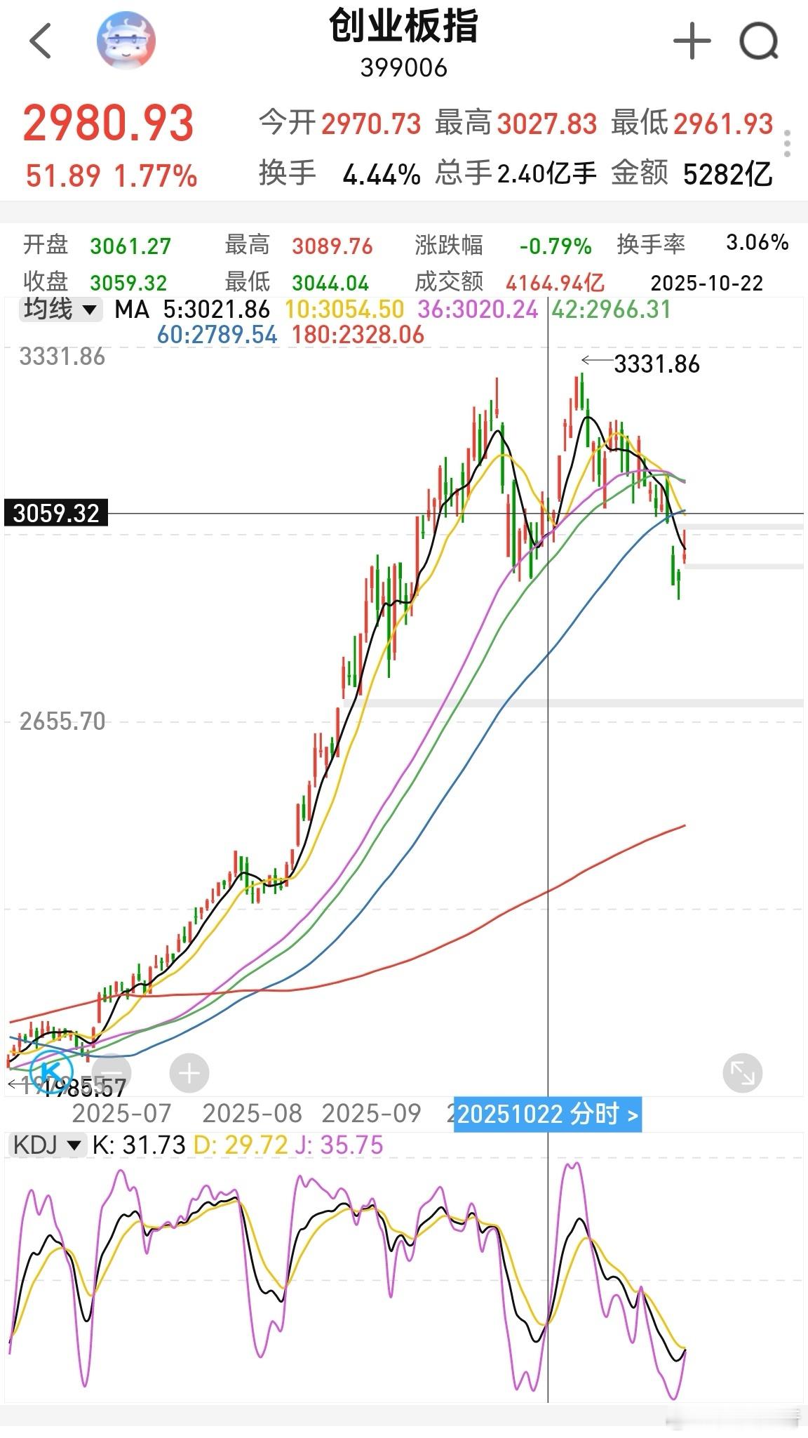 大家早！昨晚美股继续上涨，道琼斯中大阳。谷歌竟然可以提供芯片，成了英伟达竞争对手