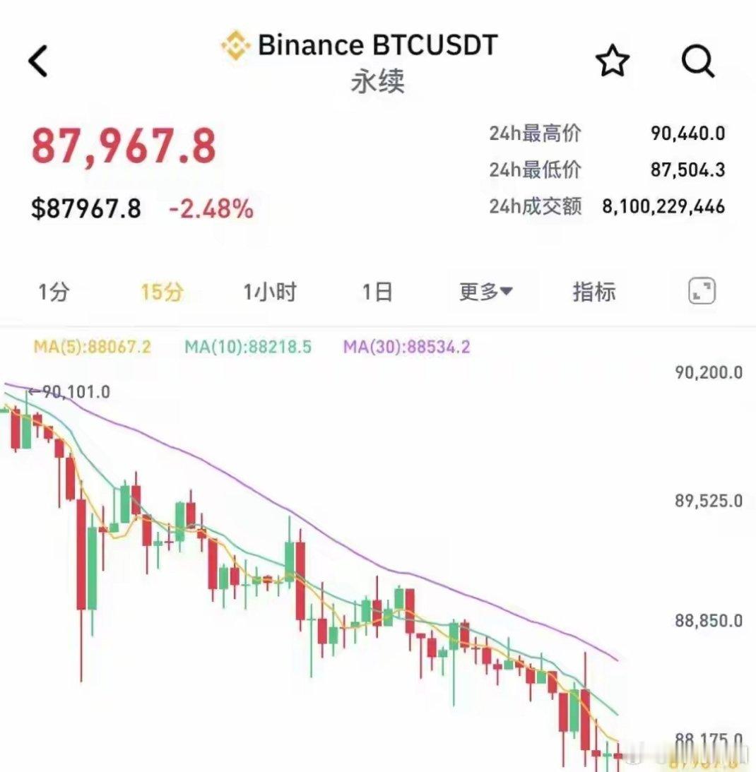 全球加密货币市场15日集体重挫 美联储政策迷雾引发抛售潮12月15日，全球加密货