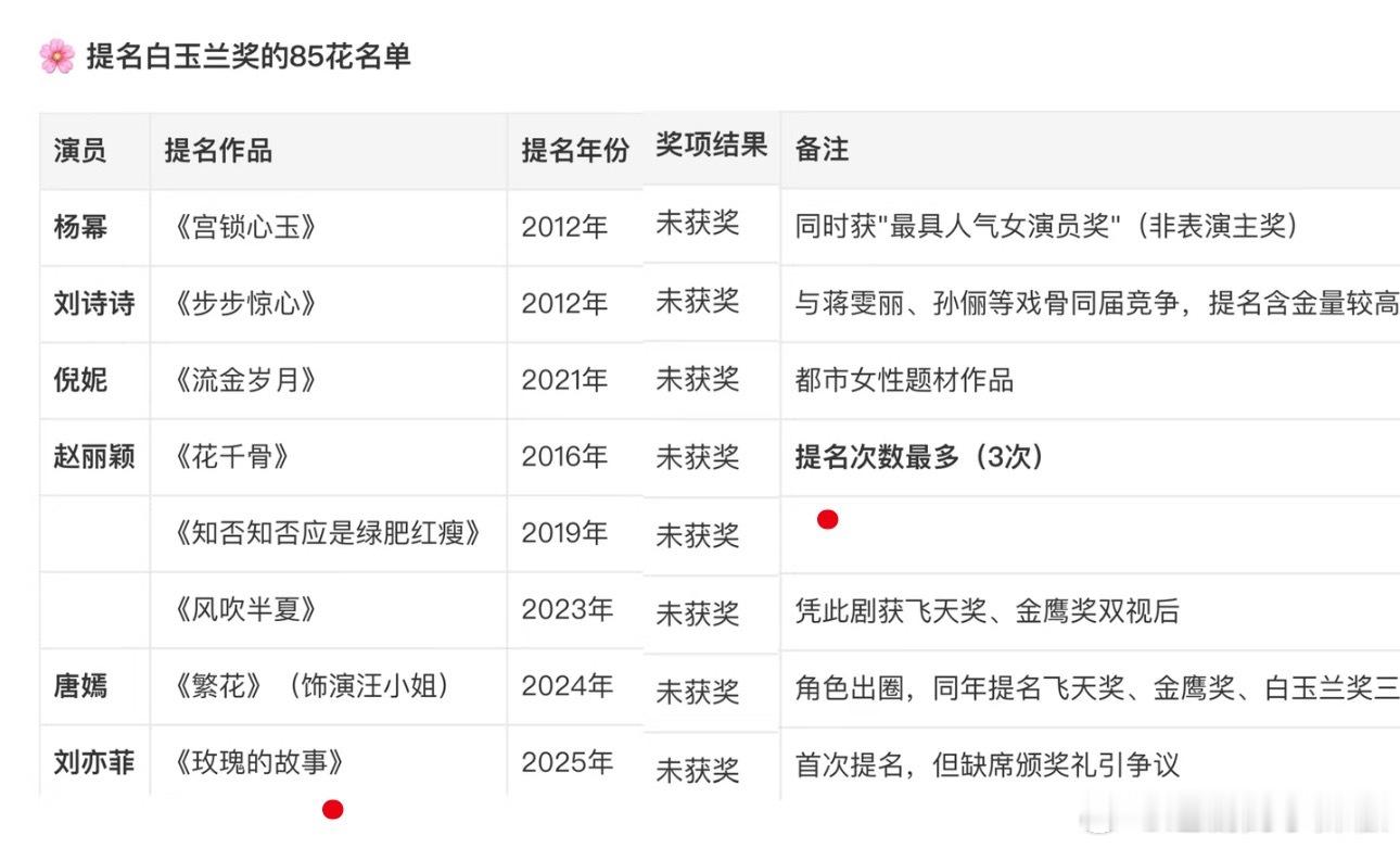 只想对白玉兰说，别再让流量陪跑了，补药净薅热度，也得给新人一点机会呗85🌸这么