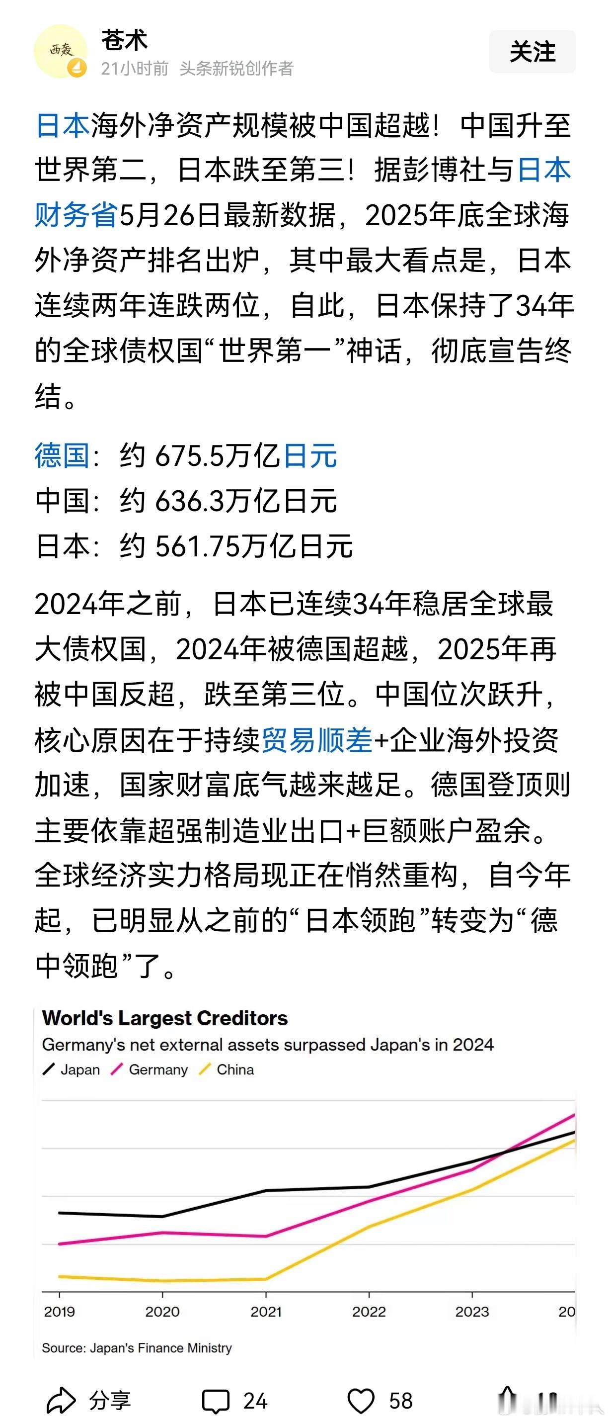 日本海外净资产规模被中国超越！一些无脑日吹什么日本还有一个国外日本，都是瞎扯的。