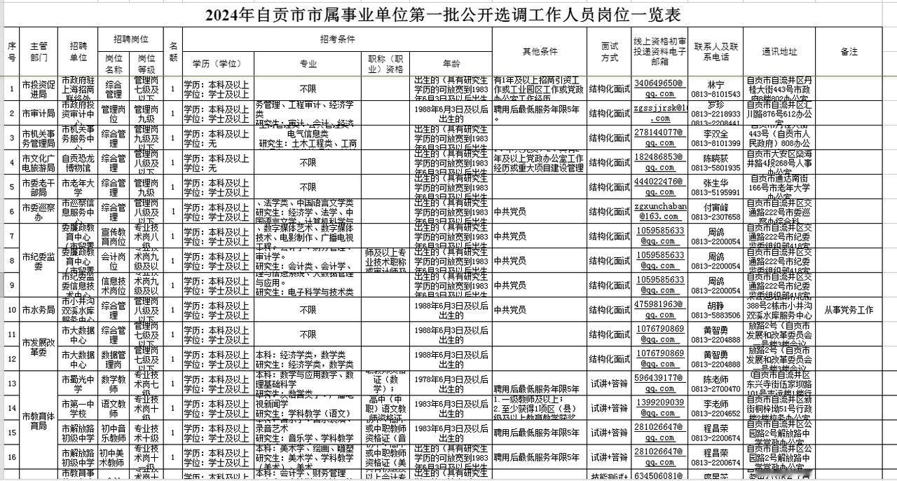 速报！2024自贡市市属事业单位（第一批选调）招聘21人
川渝两地各级党政群机关