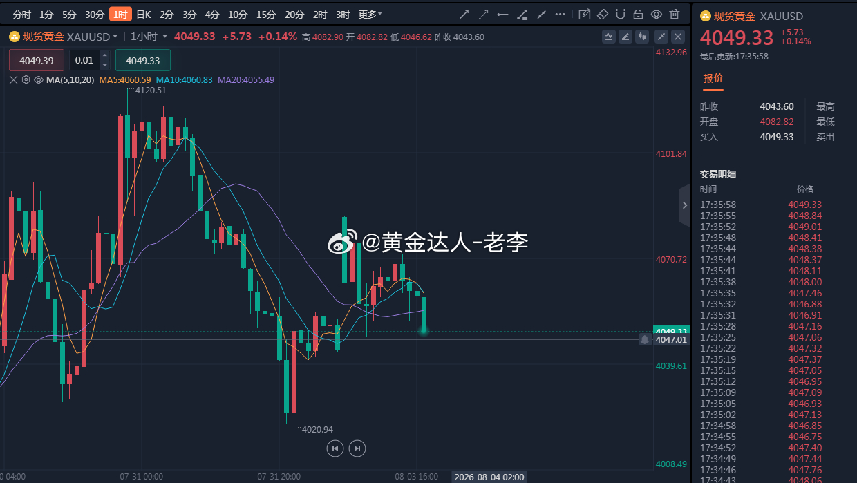 上一单过后趋势没能进一步的上涨，现行情已触及今日低点4047一线！低点触及没能加