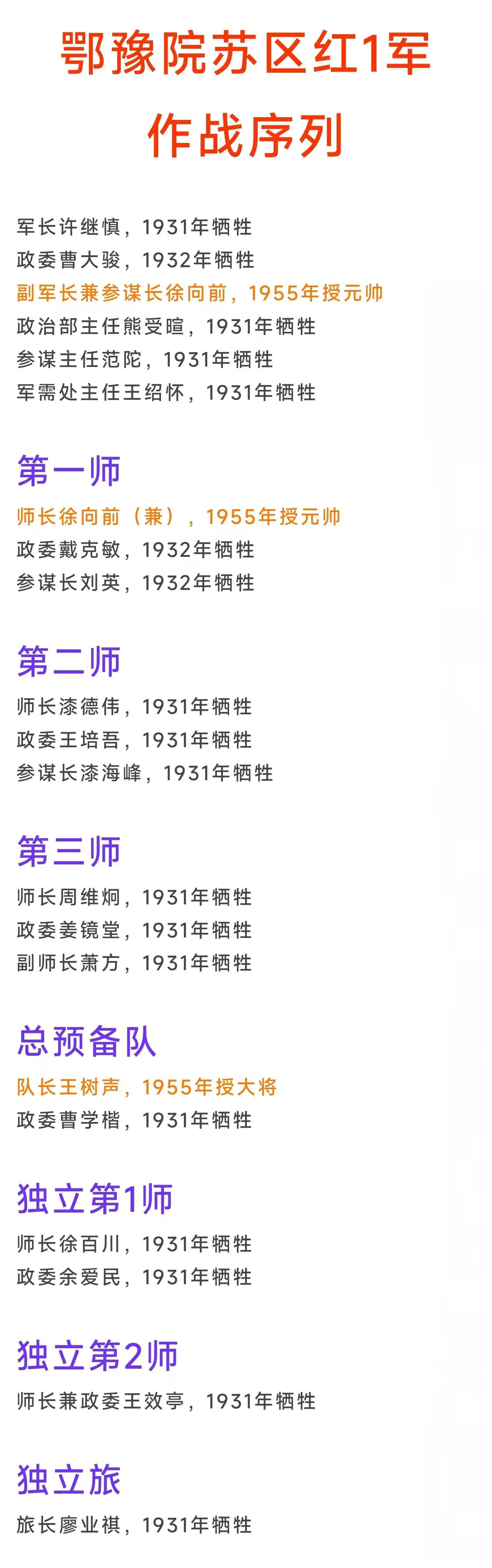 红一军军长许继慎，1931年牺牲
红一军政委曹大骏，1932年牺牲
红一军副军长