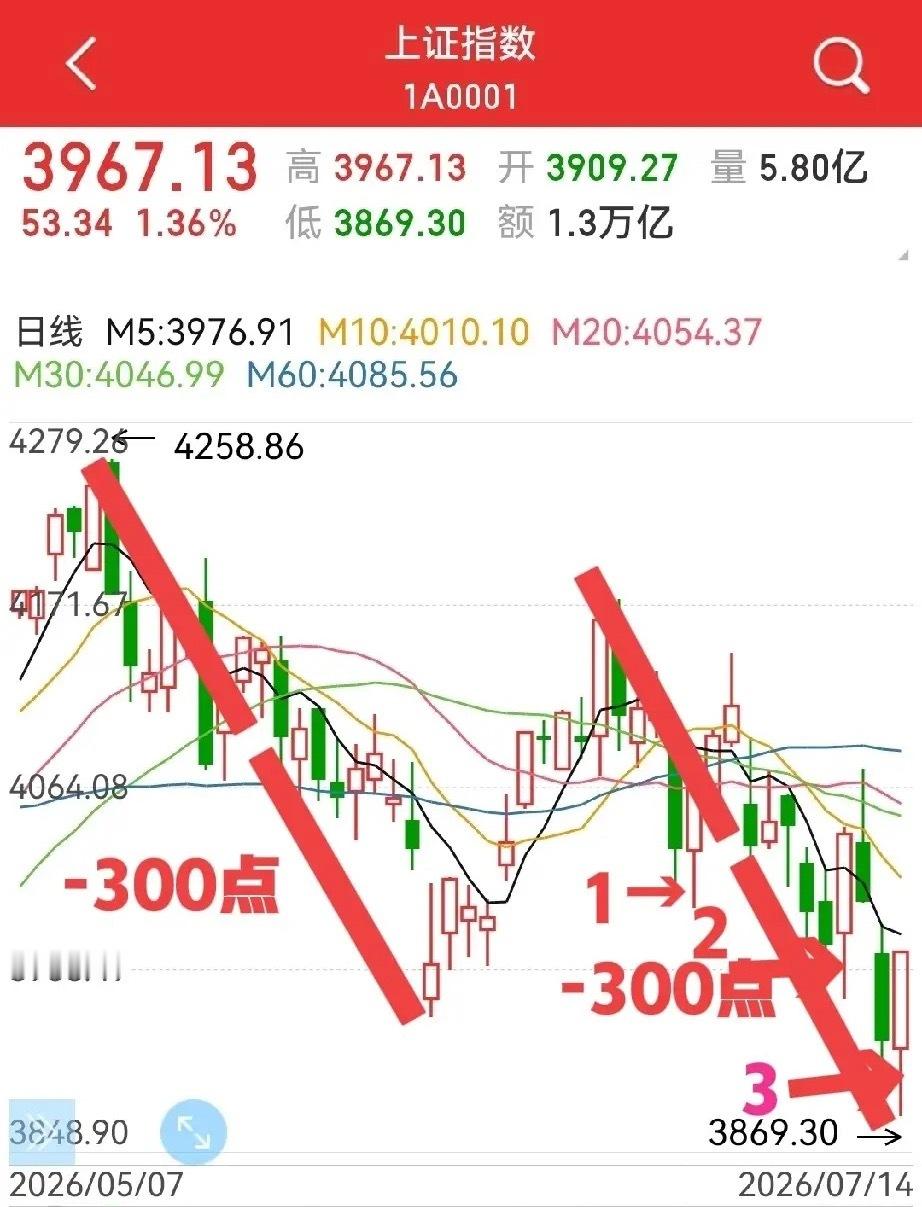 调整到位了吗？如果从空间上看，与上一轮一样，都300点出头，应该是到位了…如下图