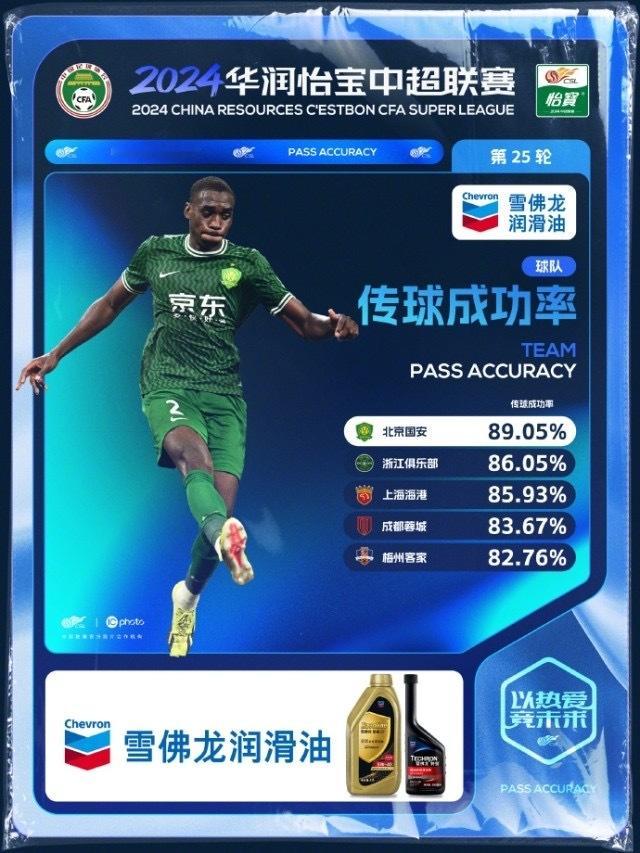 9月16日晚间，中超联赛官方公布了第25轮各球队的传球成功率榜单，北京国安在客场