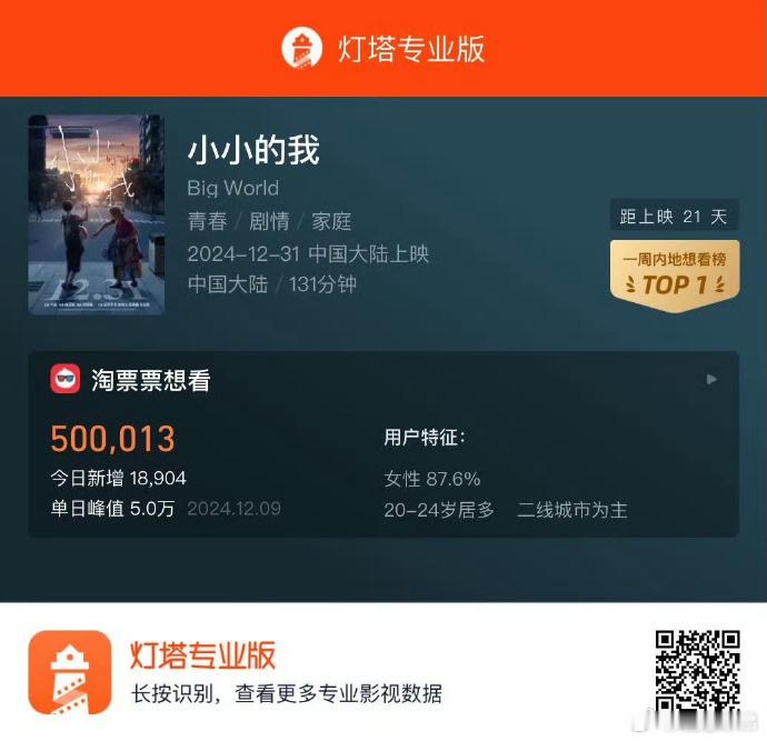 易烊千玺的活人粉真的非常多！他的电影《小小的我》目前在双平台的想看人数已突破90