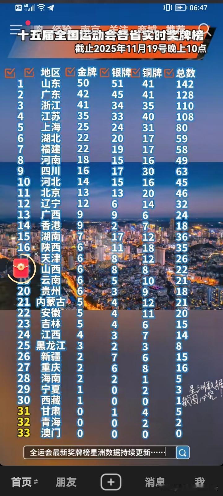 山东在全运会上的表现也太惊艳了吧，无论是金牌、银牌、铜牌，还是总奖牌数都把其他省