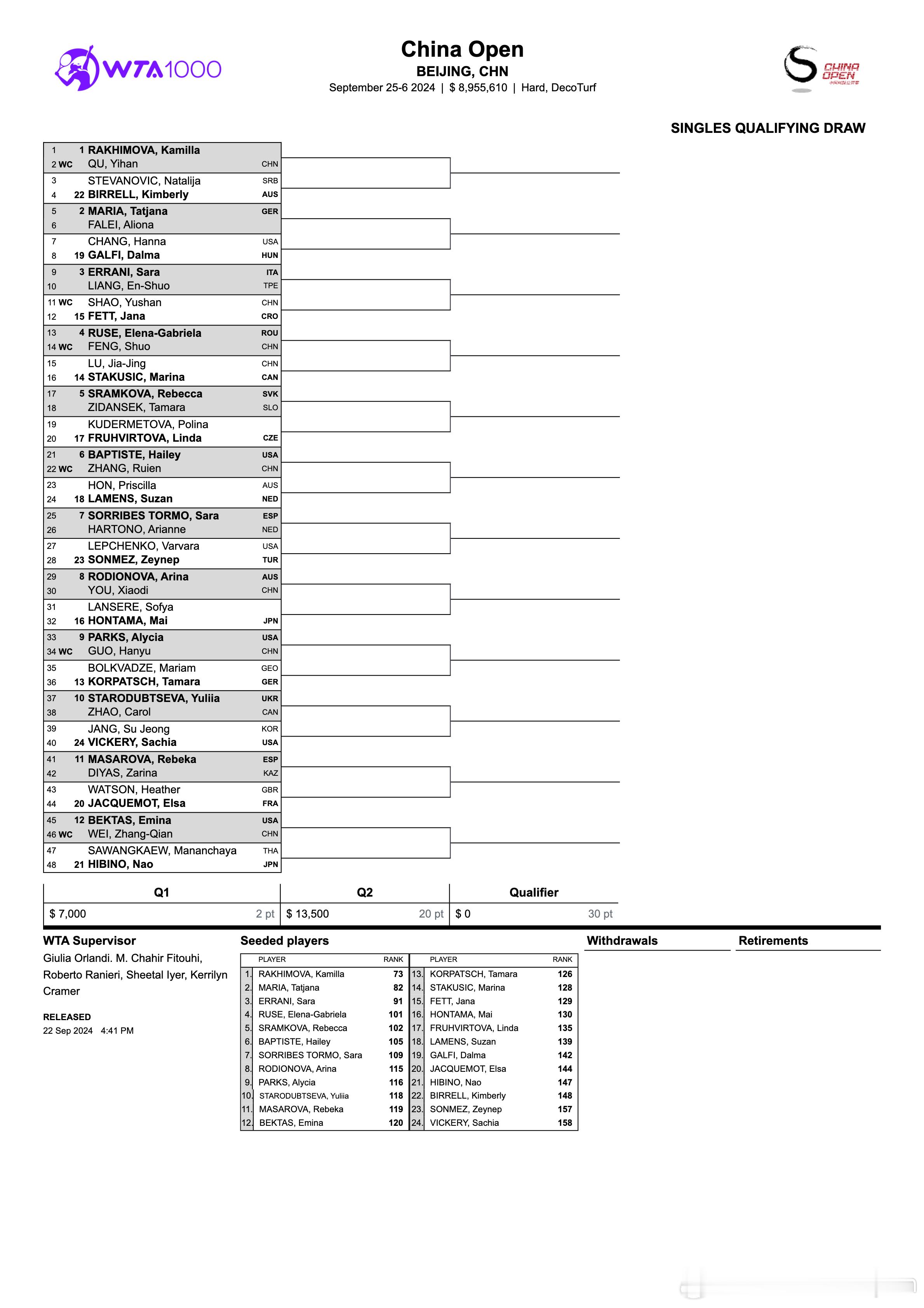 #2024中网# 女单资格赛签表出炉8位中国大陆选手将先后向强敌发起冲击👊9月