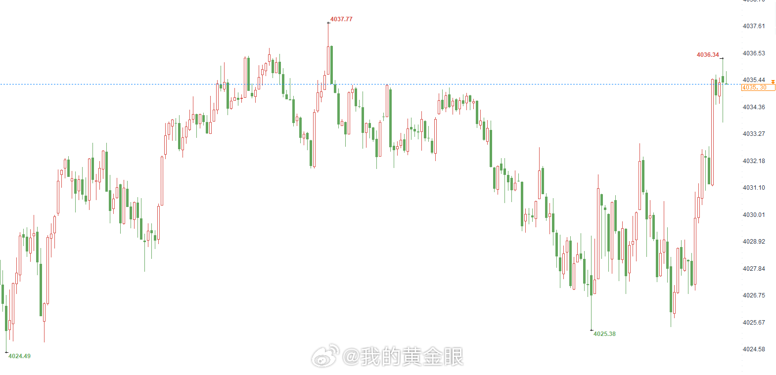 黄金涨势未能延续下来，目前仍是走窄幅区间的震荡，至高点4037，低位在4024，