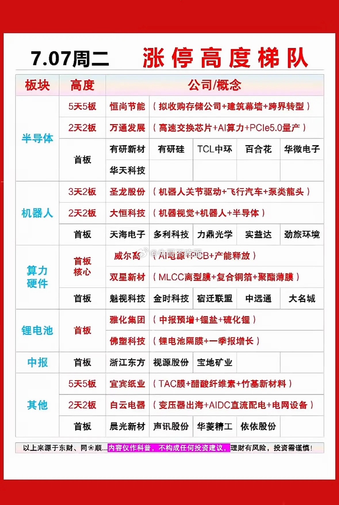 7月7日的股市涨停情况很有看头。当天A股有34股涨停、45股跌停。板块表现各有亮