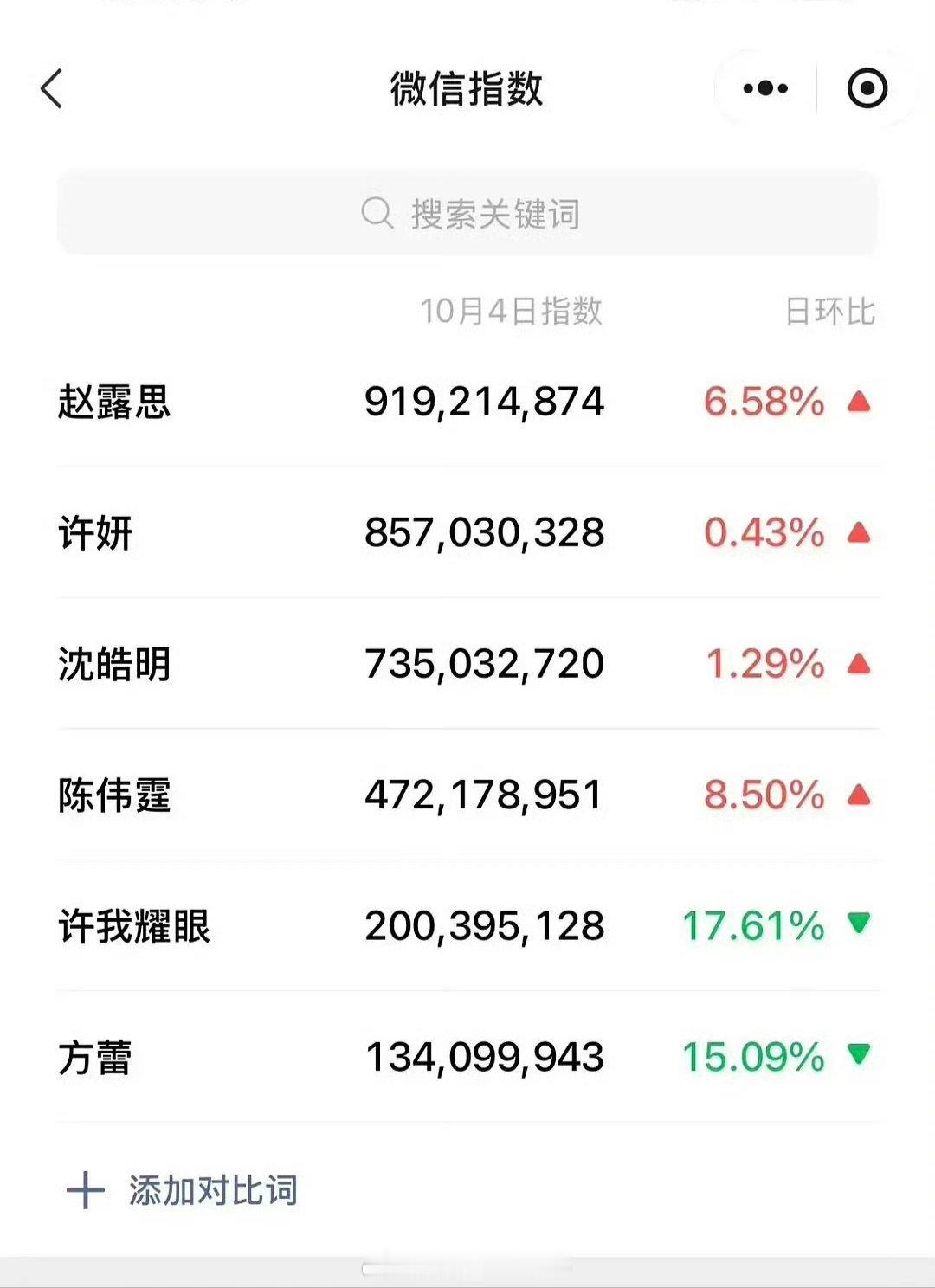 许我耀眼赵露思微指破9，许妍微指破8.5！ ​​​