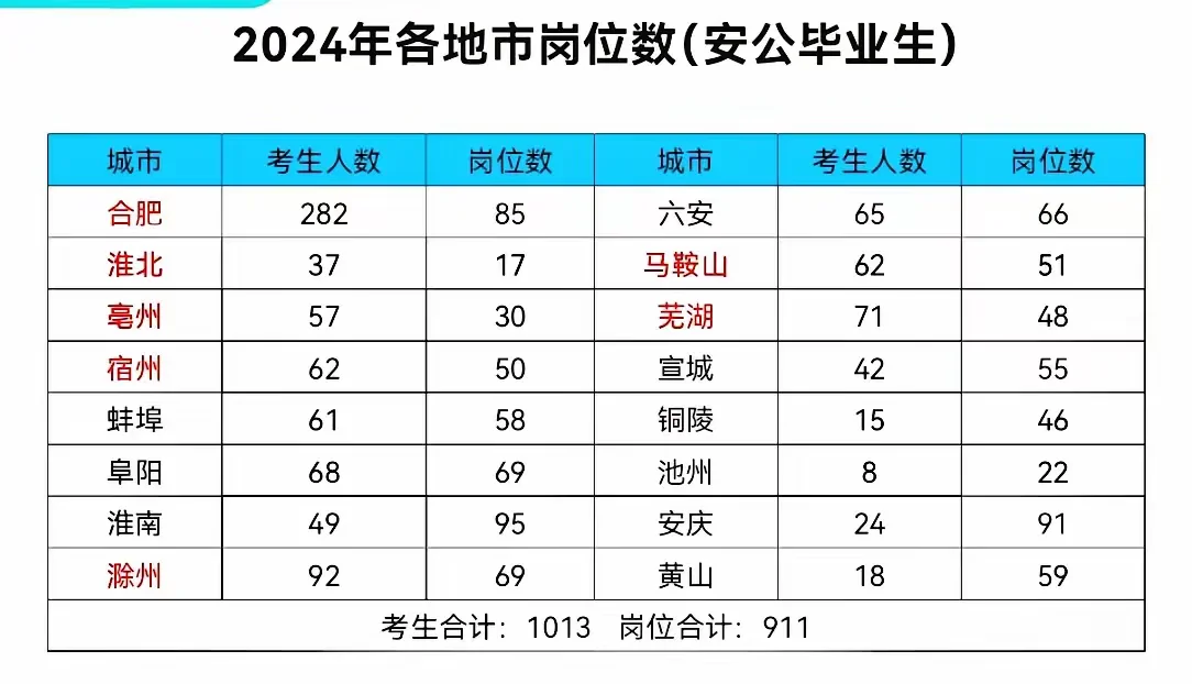 有网友问：2024年安徽警校公安联考，各地市生