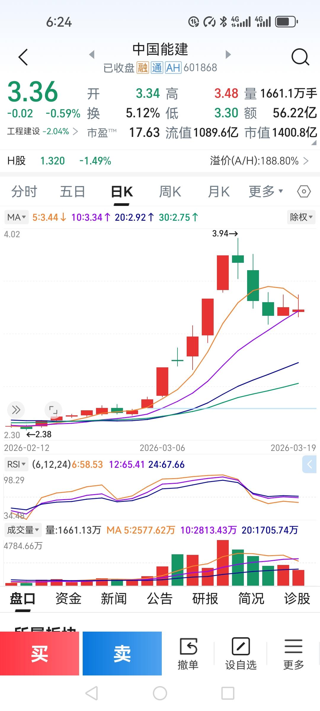 3块8去冲中国能建？有人说这是傻子接盘。

话扎心，但数据不会骗人——这股确实把