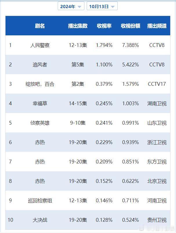 CVB日榜：10月13日（周日）黄金档电视剧收视率《人民警察》1.794大涨一级