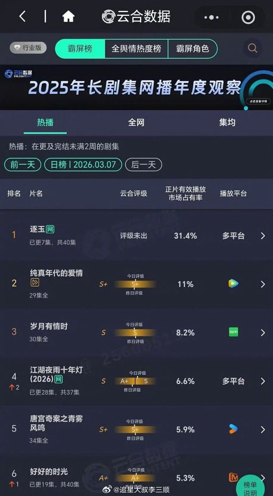 张凌赫、田曦薇《逐玉》云合次日第一，占比31.4% 🐮逐玉云合翻倍