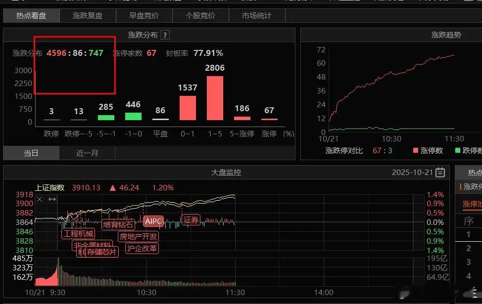 指数繁荣的背后，硬核科技又默默新高了中午视频很重要市场再度普反了，但指数非常强，