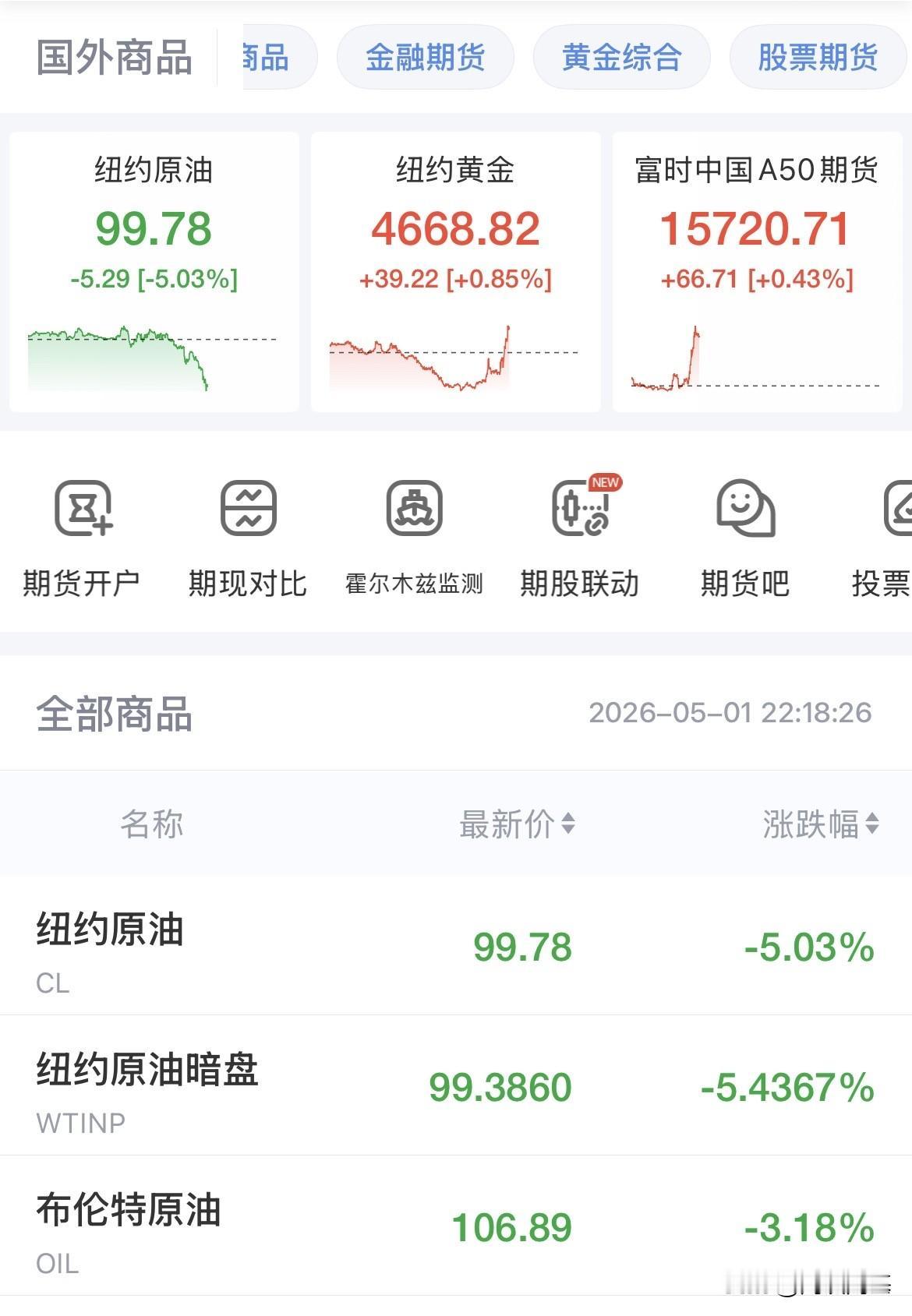 原油全线走低，WIT原油大跌5%，跌破100美元，布伦特原油跌幅3%，跌破107