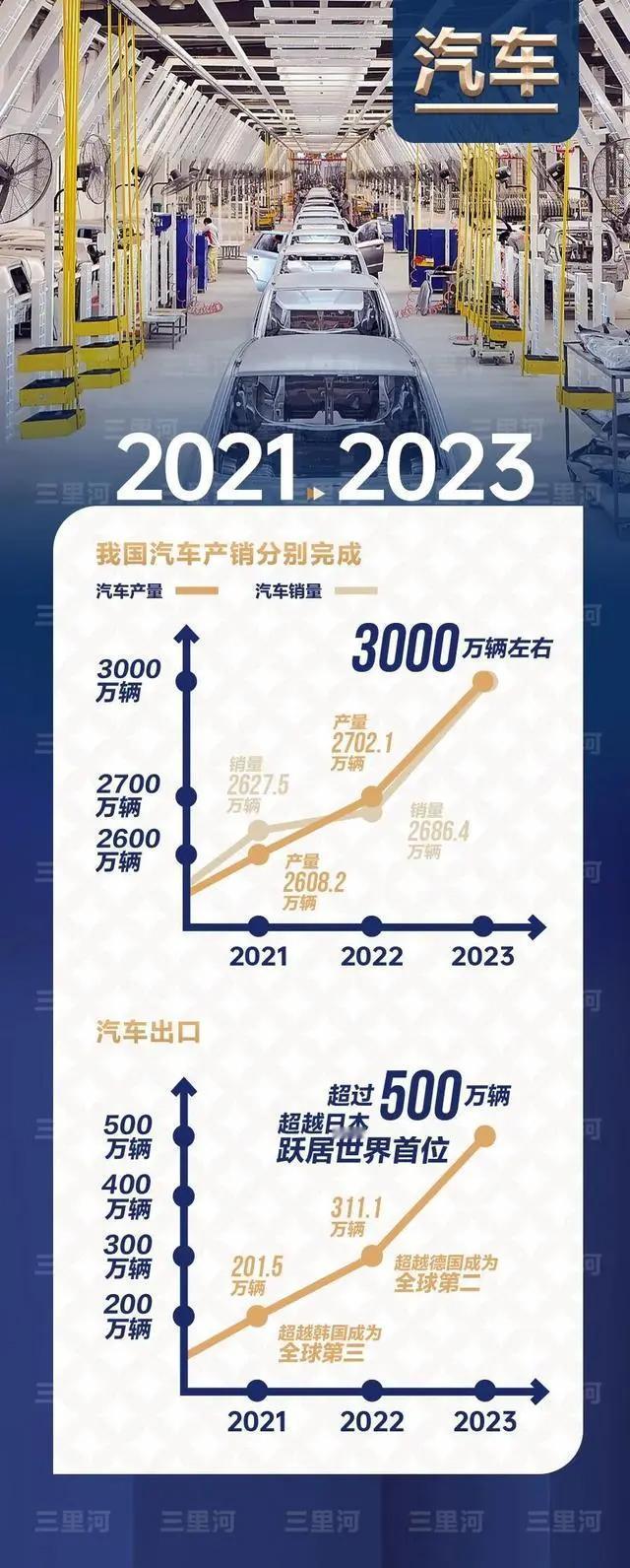 中国经济的三个历史新高，有汽车行业的一份贡献！
中国新闻网近日发文称，中国经济在