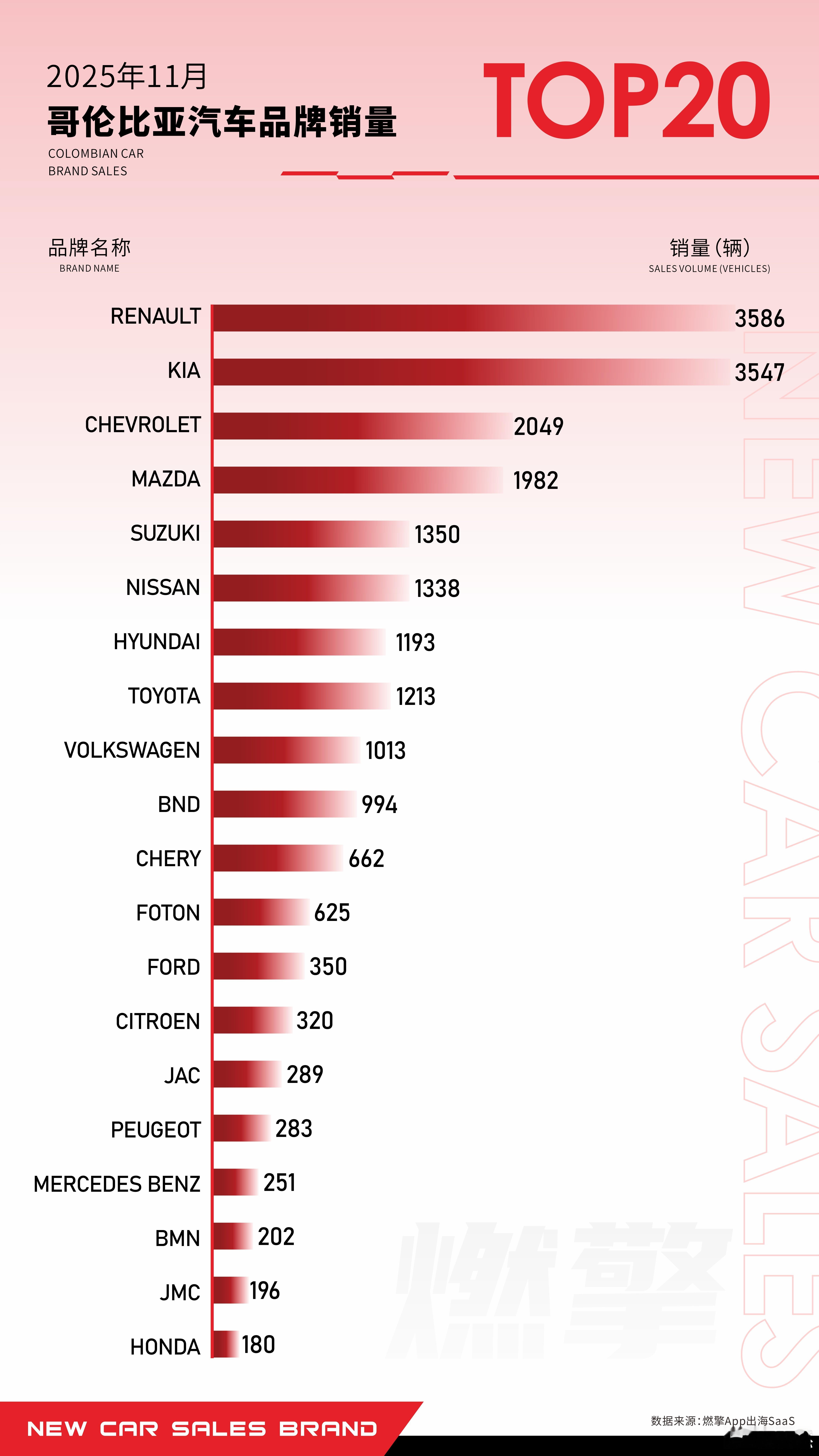 哥伦比亚汽车市场销量TOP20：奇瑞领先，四大中国品牌入榜11月，哥伦比亚汽车市