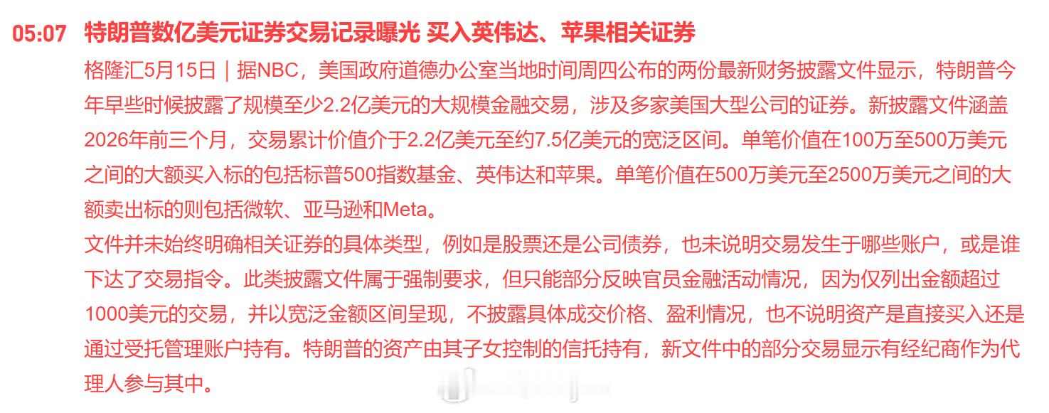 据NBC新闻：美国总统特朗普提交的道德披露文件显示，其进行了与美国股票相关的交易